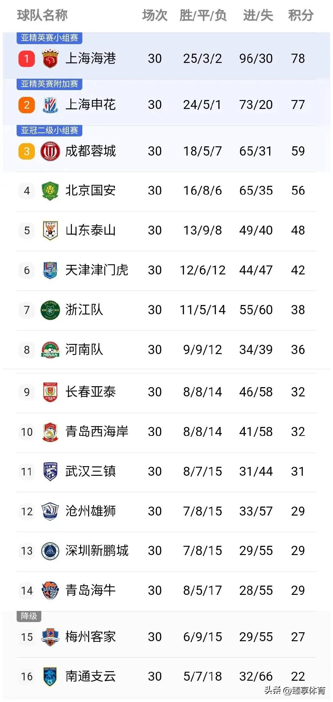 包含上港再获胜利，继续领跑中超积分榜的词条
