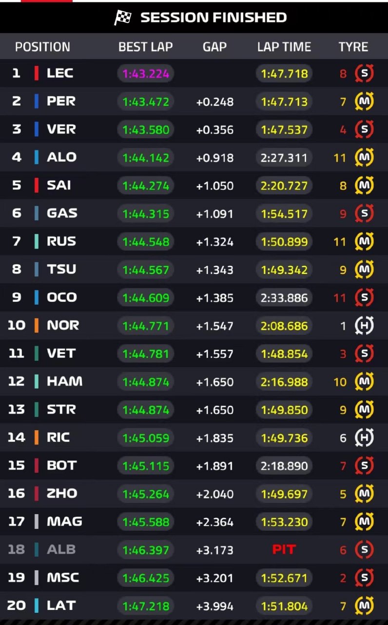 开云体育入口-包含威廉姆斯横扫阿斯顿马丁，佩雷兹统治全场的词条